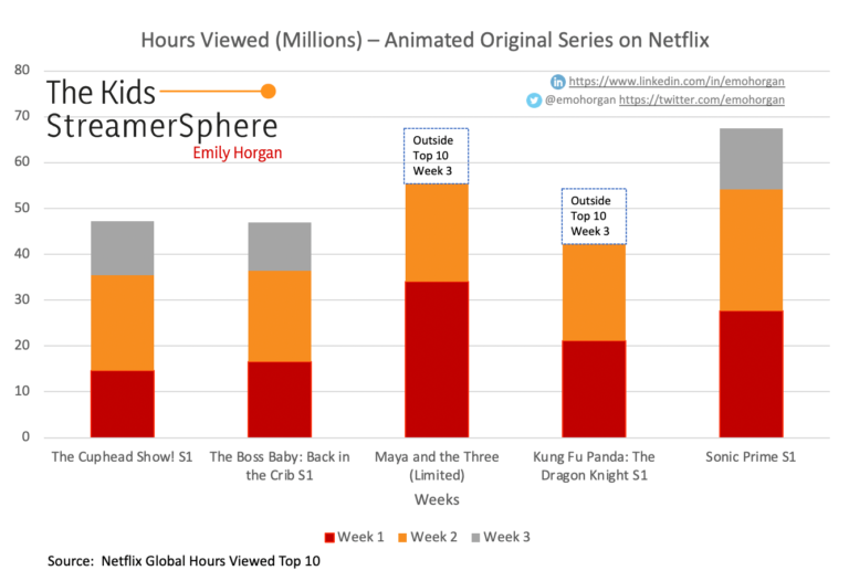 Read more about the article Sonic Prime Sets New Record For Global Animated Series Debut on Netflix