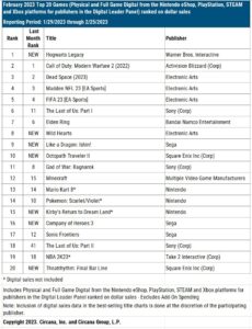 Read more about the article Sonic Frontiers Ranks at #17 in February’s Circana Top 20 Chart