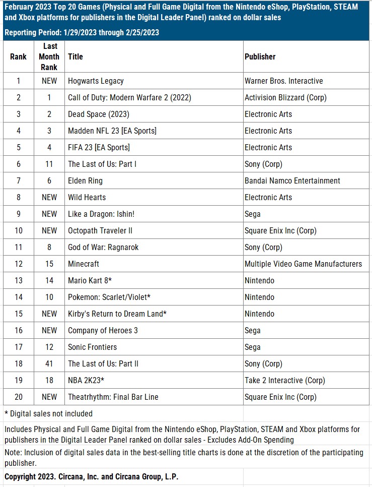 Read more about the article Sonic Frontiers Ranks at #17 in February’s Circana Top 20 Chart