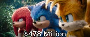 Read more about the article Sonic the Hedgehog 3 Becomes 2024’s 11th-Highest-Grossing Hollywood Film, Surpassing $478M Globally