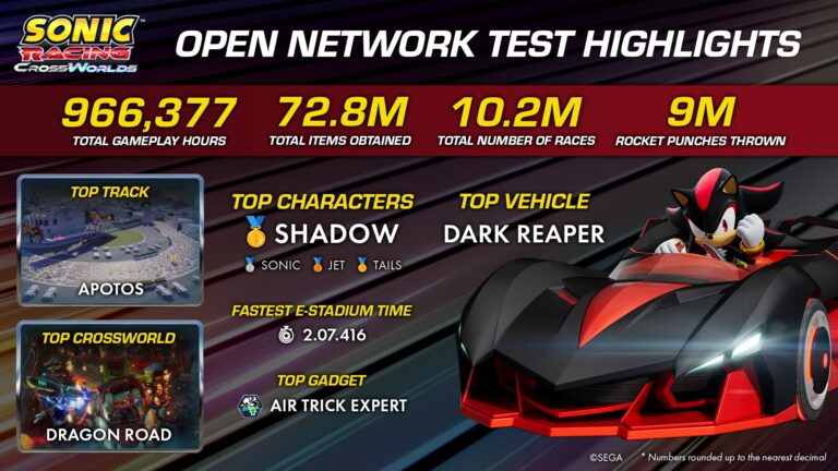 SEGA Shares Player Statistics From Sonic Racing: CrossWorlds Network Test